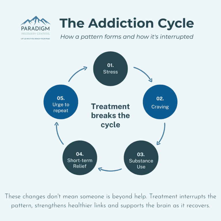 A graphic showing the cycle of addiction from stress, to substance use and the urge to repeat